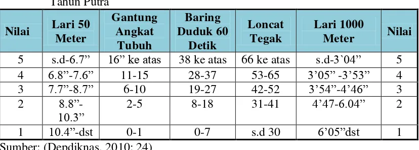 Tabel 5. Tabel Nilai Kebugaran Jasmani Indonesia untuk Anak Umur 13-15 