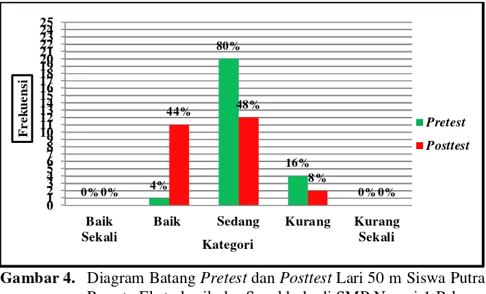 Gambar 4.  Diagram Batang Pretest dan Posttest Lari 50 m Siswa Putra Peserta Ekstrakurikuler Sepakbola di SMP Negeri 1 Pakem, Sleman Tahun 2016 