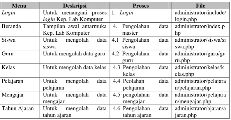 Tabel 4.8 Implementasi Antarmuka Guru
