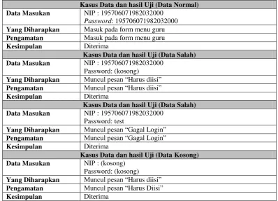 Tabel 4.12 Tabel Pengujian Login Guru 