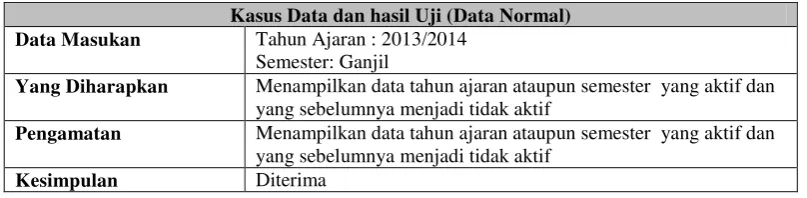 Tabel 4.46 Tabel Pengujian Pengolahan Ubah Data Mengajar 