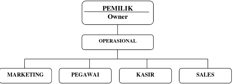 Gambar 3.1 Struktur Organisasi Rajawali Furniture Bandung. 