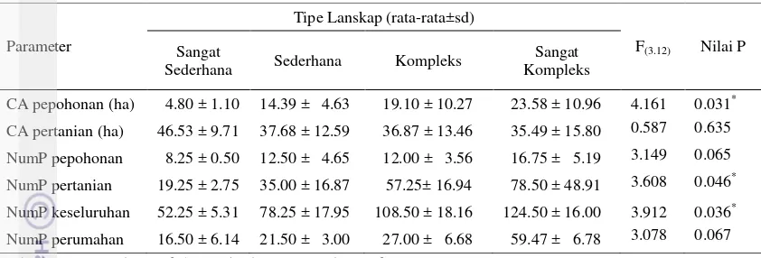 Tabel  4   Nilai parameter lanskap berdasarkan penggunaan lahan (land-use) pada   keempat tipe lanskap 