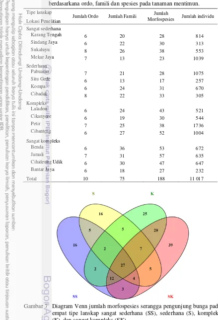 Tabel  5 Keanekaragaman dan kelimpahan serangga pengunjung bunga berdasarkana ordo, famili dan spesies pada tanaman mentimun