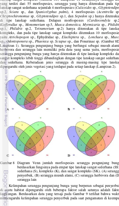 Gambar 8 Diagram Venn jumlah morfospesies serangga pengunjung bunga 