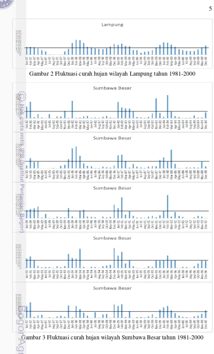 Gambar 2 Fluktuasi curah hujan wilayah Lampung tahun 1981-2000 