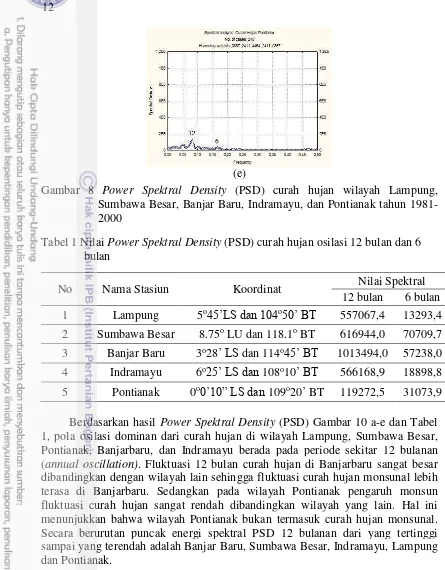 Gambar 8 Power Spektral Density (PSD) curah hujan wilayah Lampung, 