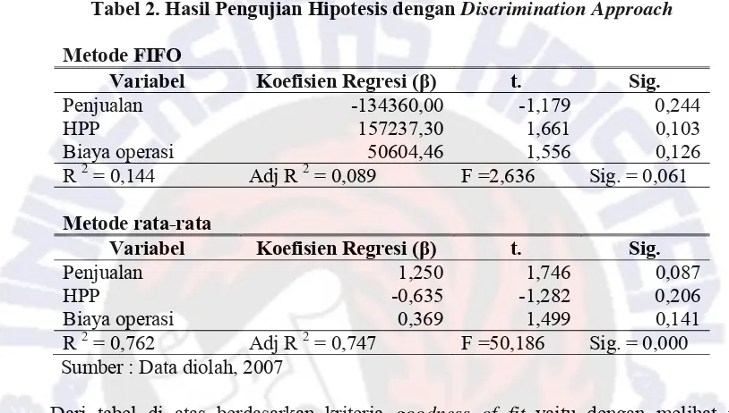 Tabel 2. Hasil Pengujian Hipotesis dengan Discrimination Approach 