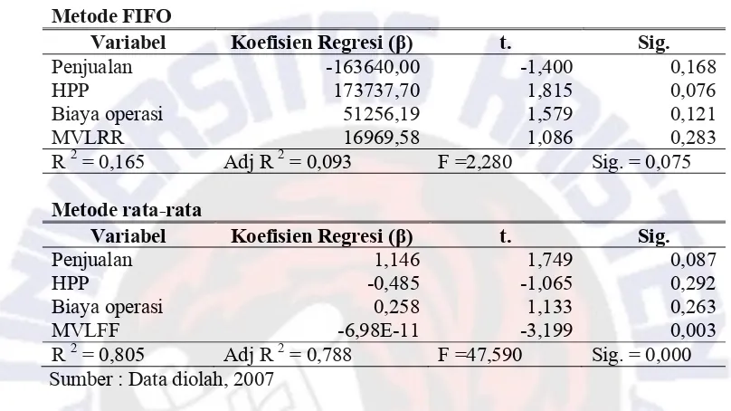 Tabel 3. Hasil Pengujian Hipotesis dengan Discerning Approach  