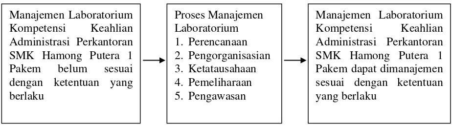 Gambar 3. Kerangka Pikir 