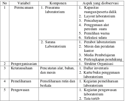 Tabel 4. Kisi-kisi Observasi  