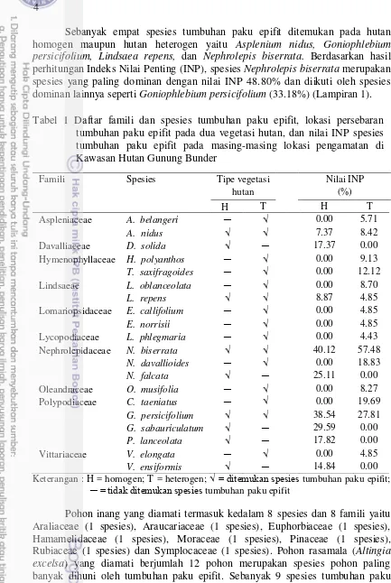 Tabel 1 Daftar famili dan spesies tumbuhan paku epifit, lokasi persebaran 