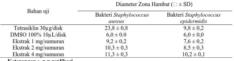 Gambar  4. Hasil uji aktivitas ekstrak etanol daun belimbing wuluh (Averrhoa bilimbiterhadap 2mg/sumuran, dan 4 mg/sumuran  L.) Staphylococcus epidermidis dengan konsentrasi ekstrak 1 mg/sumuran,  