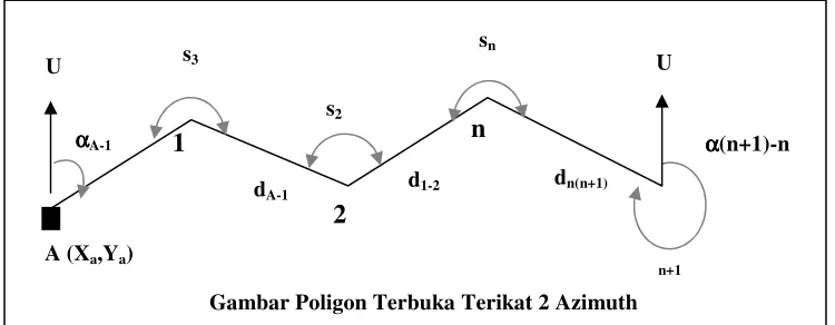 Gambar Poligon Terbuka Terikat 2 Azimuth 