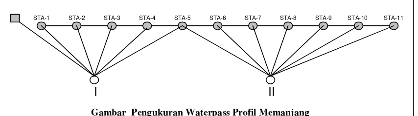 Gambar  Pengukuran Waterpass Profil Memanjang 