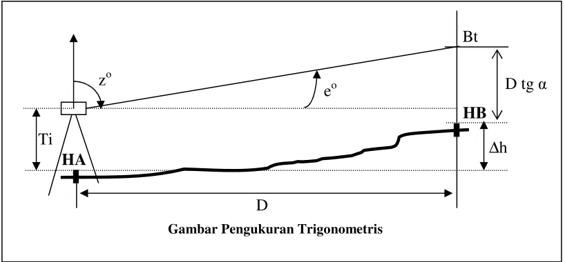 Gambar Pengukuran Trigonometris 