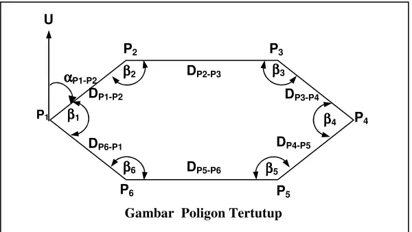 Gambar  Poligon Tertutup 