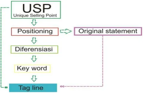 Gambar 9. Alur Berpikir Dalam Mencari Tag Line Visual 