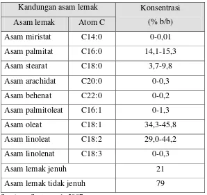 Tabel 1. Sifat fisikokimia minyak dan biodiesel Jarak pagar 