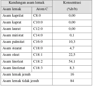 Tabel 3.  Komposisi asam lemak pada minyak Kedelai 