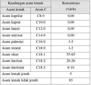 Tabel 5. Komposisi asam lemak pada minyak  Biji Rapa 