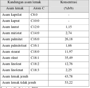 Tabel 7. Komposisi asam lemak pada minyak Kelapa Sawit kasar 