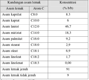 Tabel 10. Sifat fisikokimia minyak dan biodiesel Kelapa 