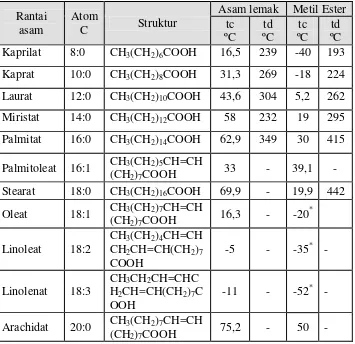 Tabel 11.  Pengaruh struktur kimia terhadap titik cair dan titik didih asam lemak dan metil esternya (Prakash, 1998;*Gunstone et al., 1994) 