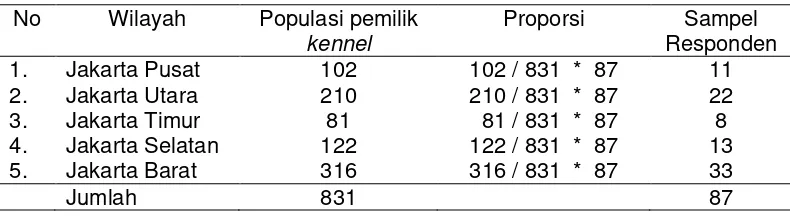 Tabel 1 Besaran sampel pemilik kennel di wilayah DKI Jakarta 