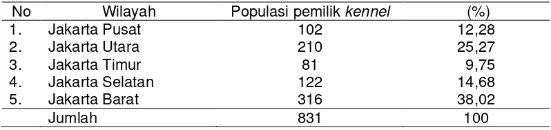 Tabel 4 Populasi pemilik kennel di wilayah DKI Jakarta 