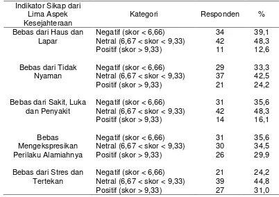 Tabel 8 Distribusi responden berdasarkan indikator sikap terkait  