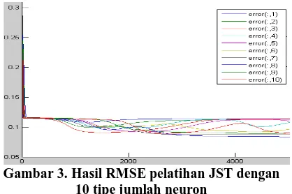 Gambar 3. Hasil RMSE pelatihan JST dengan 10 tipe jumlah neuron 