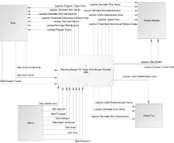 Gambar 1 Blok Diagram Sistem Informasi Autisme 