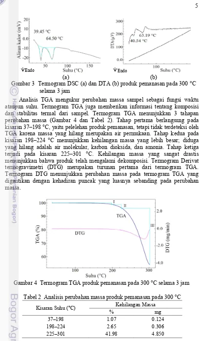 Gambar 3  Termogram DSC (a) dan DTA (b) produk pemanasan pada 300  Termogram DSC (a) dan DTA (b) produk pemanasan pada 300 Termogram DSC (a) dan DTA (b) produk pemanasan pada 300 °C  