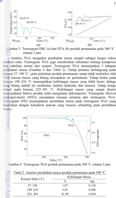 Gambar 3  Termogram DSC (a) dan DTA (b) produk pemanasan pada 300  Termogram DSC (a) dan DTA (b) produk pemanasan pada 300 Termogram DSC (a) dan DTA (b) produk pemanasan pada 300 °C  