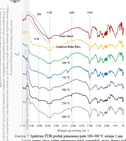 Gambar 7  Spektrum FTIR produk pemanasan pada 100 Spektrum FTIR produk pemanasan pada 100–300 °C selama 1 jam
