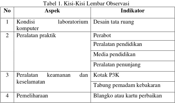 Tabel 1. Kisi-Kisi Lembar Observasi 