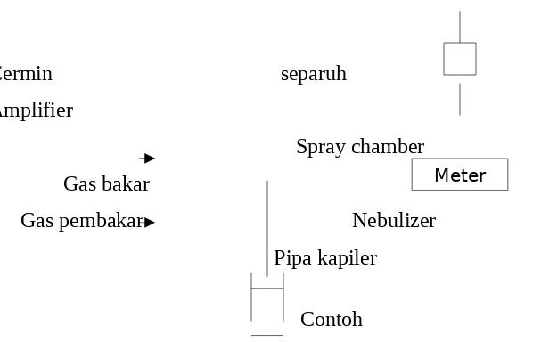 Gambar 7. Diagram Sederhana Spektrofotometer Serapan Atom.