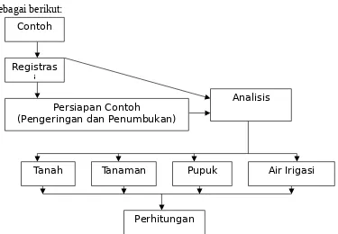 Gambar 2. Bagan Analisis Tanah Di Laboratorium Kimia Balittanah