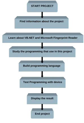 Figure 1.2 Project Planning 