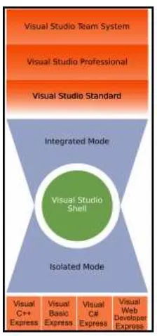 Figure 2.1 The relationship of various Visual Studio Editions 