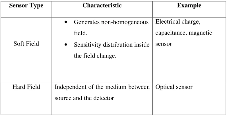 Table 2.1 Sensor Grouping 