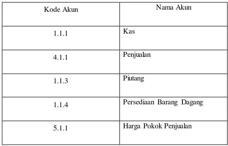 Tabel 4.1 Kode akun dan nama akun yang diusulkan 