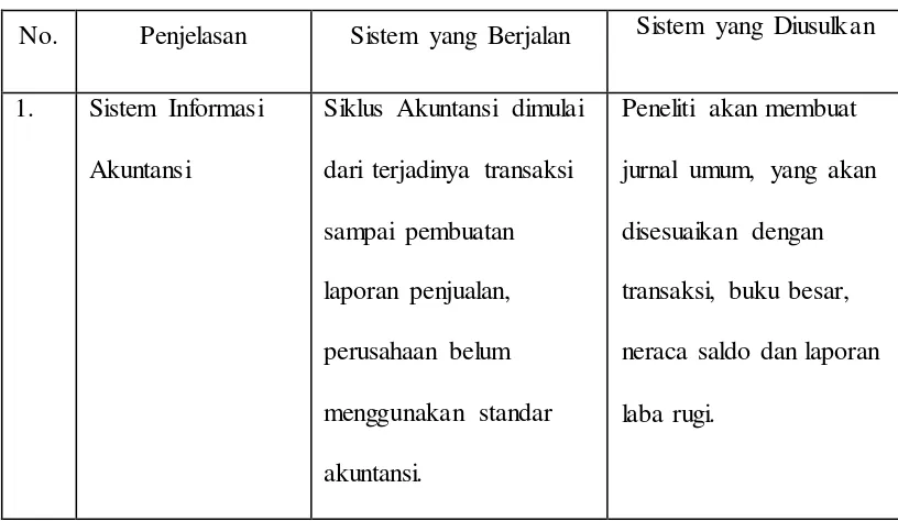 Tabel 4.2 Perbandingan Sistem yang Berjalan dan Sistem yang Diusulkan 