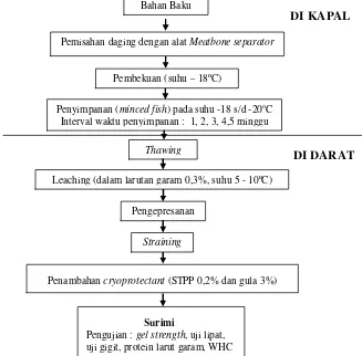Gambar 1. Metodologi penelitian pengolahan surimi dengan cara terputus 