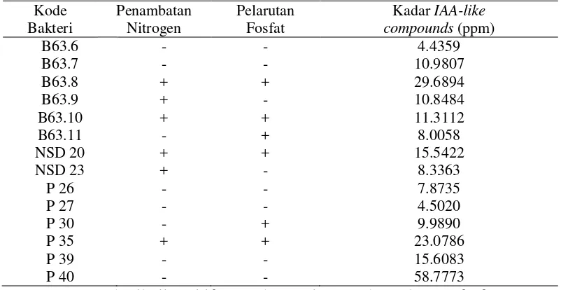 Tabel 1 Produksi Asam Indolasetat, kemampuan menambat nitrogen, dan melarutan fosfat isolat bakteri endofit 