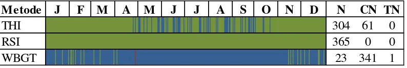 Gambar 10 Jumlah hari nyaman (N/hijau), nyaman-cukup nyaman (CN/biru), dan tidak nyaman (TN/merah) di Kebun Raya Bogor pada siang hari (rata-rata tahun 2002-2014) 