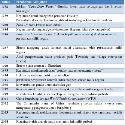 Tabel 2.2 Timeline Reformasi Ekonomi China (1978-2004) 