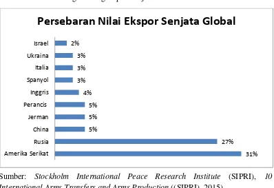 Gambar 3.1 Daftar Negara Pengekspor Senjata Global Tahun 2016 