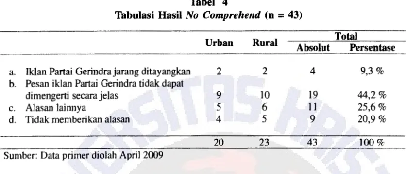 Tabel di bawah ini merangkum jawaban responden yang tidak mengetahui maksud dan pesan iklan Partai Gerindra